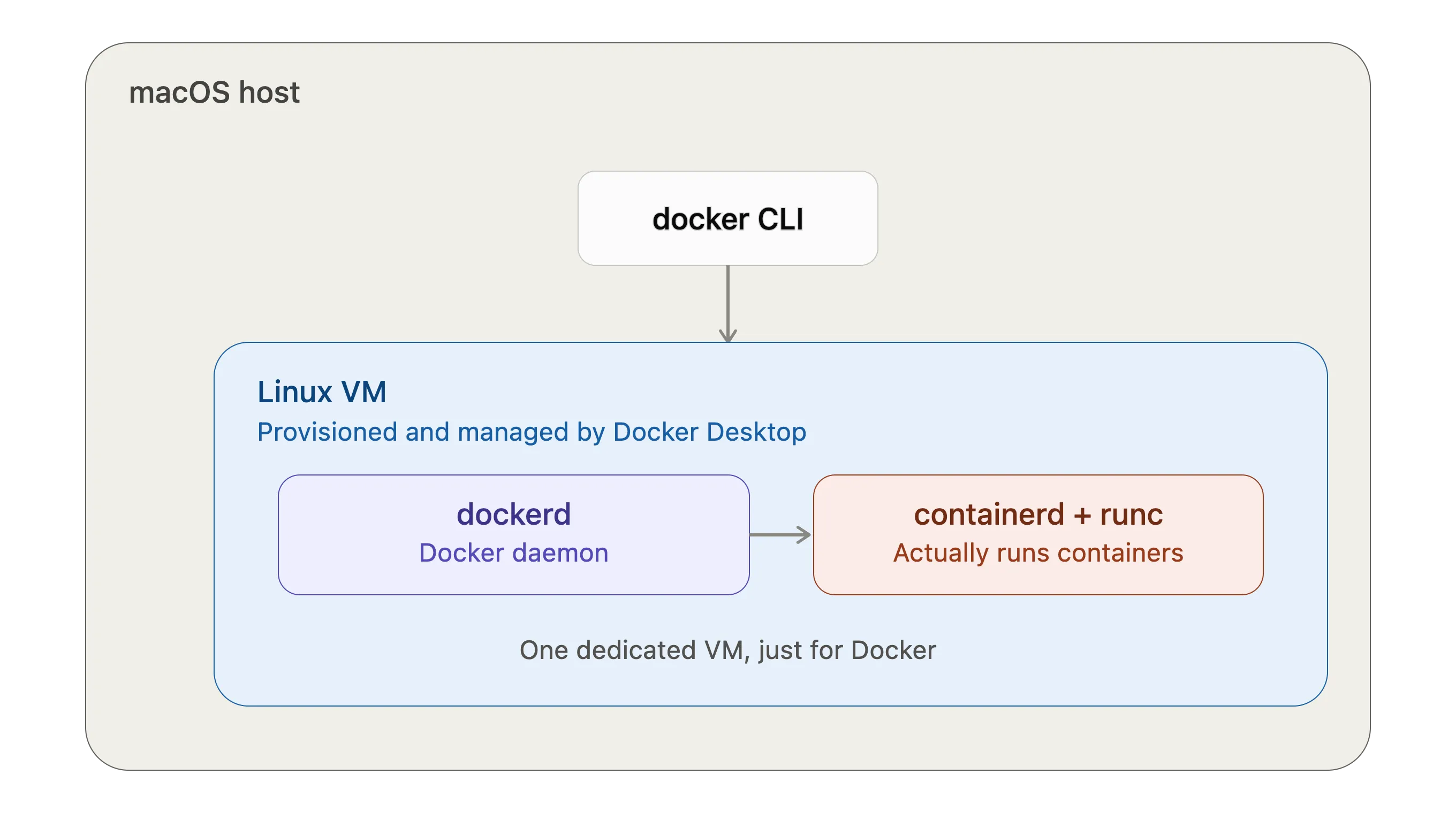 Docker Desktop architecture: macOS host running a dedicated Linux VM with dockerd and containerd plus runc