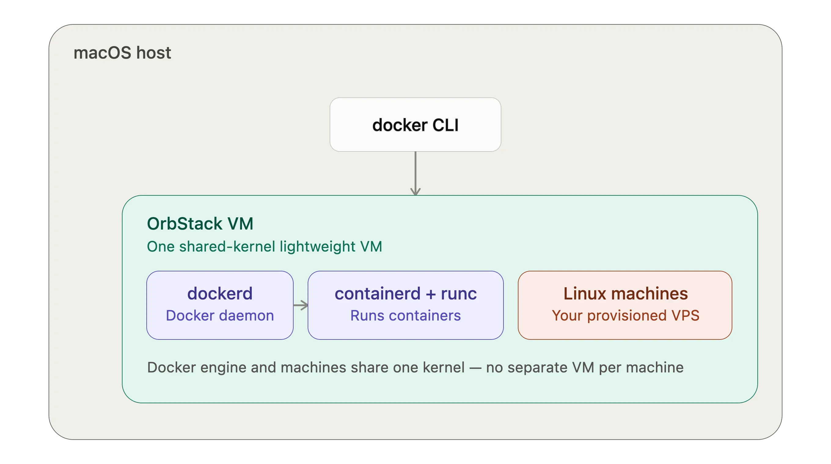 OrbStack architecture: macOS host running one shared-kernel VM containing dockerd, containerd plus runc, and provisioned Linux machines together